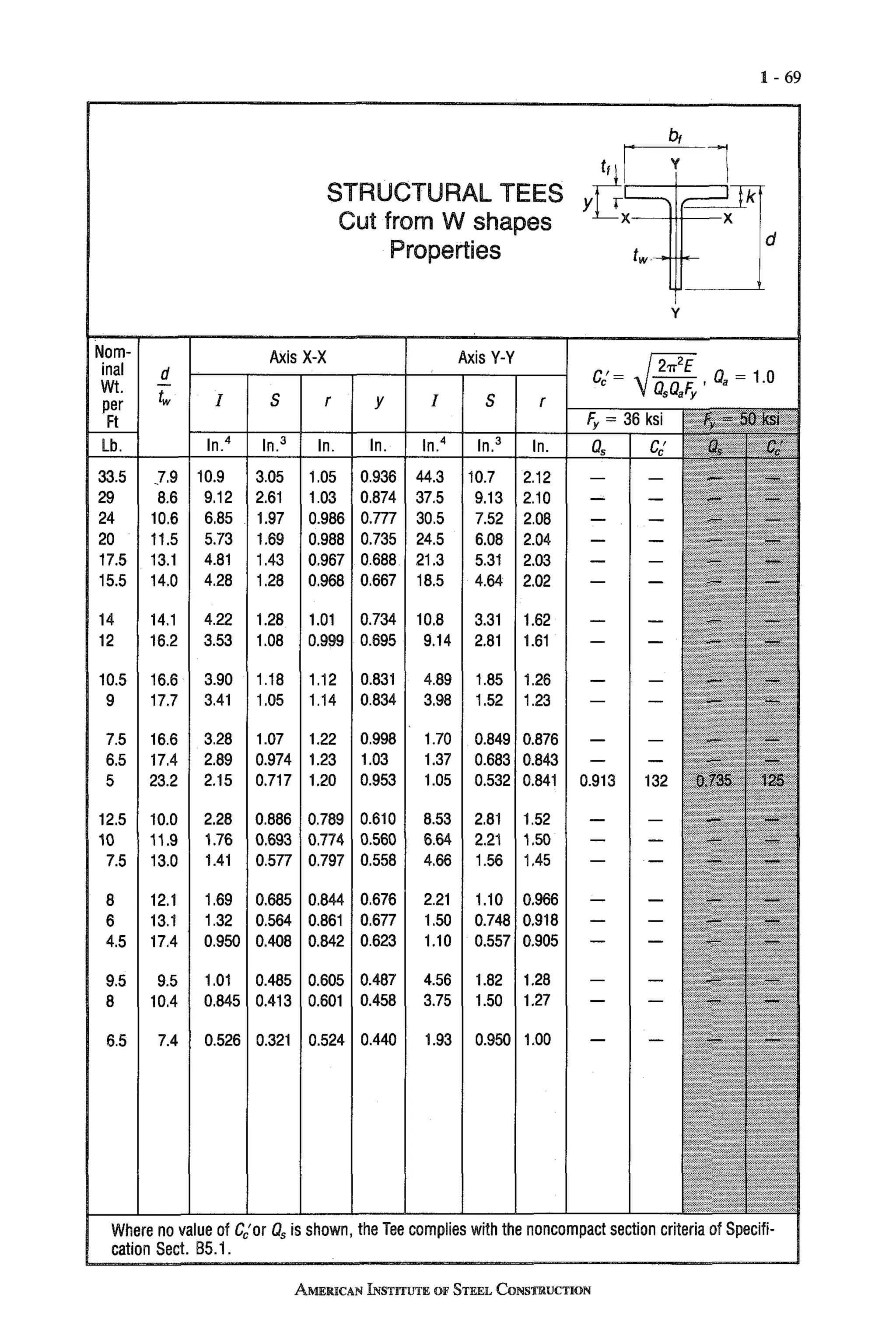 ASD Aisc Manual of Steel Construction, Volume I, 9th Edition (2).pdf