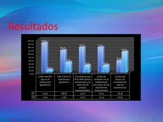 Resultados
Gabriela Yánez Esparza
12
0.00
10.00
20.00
30.00
40.00
50.00
60.00
70.00
80.00
90.00
100.00
¿Sabe usted lo
que es el
matrimonio
igualitario?
Esta a favor el
matrimonio
igualitario
¿Consideras que
se le debe llamar
matrimonio a la
unión de las
parejas
homosexuales?
¿Estás de
acuerdo con la
implementar
una nueva ley de
matrimonio
homosexual?
¿Crees que
afecte a la
sociedad este
tipo de
matrimonio?
Si 90.91 68.18 77.27 77.27 36.36
No 9.09 31.82 22.73 22.73 63.64
90.91
68.18
77.27 77.27
36.36
9.09
31.82
22.73 22.73
63.64
 