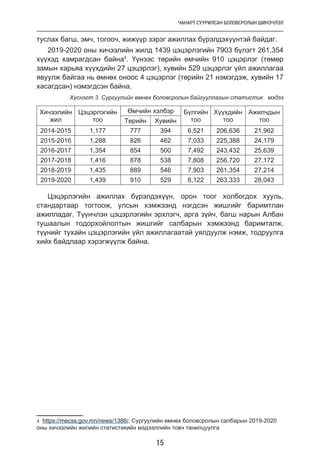 ЧАНАРТ СУУРИЛСАН БОЛОВСРОЛЫН ШИНЭЧЛЭЛ
15
туслах багш, эмч, тогооч, жижүүр зэрэг ажиллах бүрэлдэхүүнтэй байдаг.
2019-2020 оны хичээлийн жилд 1439 цэцэрлэгийн 7903 бүлэгт 261,354
хүүхэд хамрагдсан байна4
. Үүнээс төрийн өмчийн 910 цэцэрлэг (төмөр
замын харьяа хүүхдийн 27 цэцэрлэг), хувийн 529 цэцэрлэг үйл ажиллагаа
явуулж байгаа нь өмнөх оноос 4 цэцэрлэг (төрийн 21 нэмэгдэж, хувийн 17
хасагдсан) нэмэгдсэн байна.
Хүснэгт 3. Сургуулийн өмнөх боловсролын байгууллагын статистик мэдээ
Хичээлийн
жил
Цэцэрлэгийн
тоо
Өмчийн хэлбэр Бүлгийн
тоо
Хүүхдийн
тоо
Ажилчдын
тооТөрийн Хувийн
2014-2015 1,177 777 394 6,521 206,636 21,962
2015-2016 1,288 826 462 7,033 225,388 24,179
2016-2017 1,354 854 500 7,492 243,432 25,639
2017-2018 1,416 878 538 7,808 256,720 27,172
2018-2019 1,435 889 546 7,903 261,354 27,214
2019-2020 1,439 910 529 8,122 263,333 28,043
Цэцэрлэгийн ажиллах бүрэлдэхүүн, орон тоог холбогдох хууль,
стандартаар тогтоож, улсын хэмжээнд нэгдсэн жишгийг баримтлан
ажилладаг. Түүнчлэн цэцэрлэгийн эрхлэгч, арга зүйч, багш нарын Албан
тушаалын тодорхойлолтын жишгийг салбарын хэмжээнд баримталж,
түүнийг тухайн цэцэрлэгийн үйл ажиллагаатай уялдуулж нэмж, тодруулга
хийх байдлаар хэрэгжүүлж байна.
4 https://mecss.gov.mn/news/1386/; Сургуулийн өмнөх боловсролын салбарын 2019-2020
оны хичээлийн жилийн статистикийн мэдээллийн товч танилцуулга
 