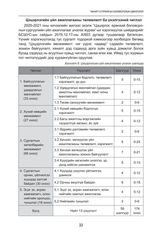ЧАНАРТ СУУРИЛСАН БОЛОВСРОЛЫН ШИНЭЧЛЭЛ
33
Цэцэрлэгийн үйл ажиллагааны төлөвлөлт ба үнэлгээний чиглэл
2020-2021 оны хичээлийн жилээс эхэлж “Цэцэрлэг, ерөнхий боловсро-
лын сургуулийн үйл ажиллагааг үнэлэх журам”-ыг хэрэгжүүлэх шийдвэрийг
БСШУС-ын сайдын 2019.12.17-ны А/803 дугаар тушаалаар баталсан.
Үүнийг хэрэгжүүлэхэд тус сургалт тодорхой хэмжээгээр холбогдох бөгөөд
танд “Цэцэрлэгийн менежмент: чиг үүрэг, чадвар” сэдвийн төлөвлөлт,
зохион байгуулалт, хяналт дэд сэдвүүд арга зүйн хувьд дэмжлэг болох
бусад сэдвүүд нь агуулгын хувьд чиглэл, санаа өгөх юм. Иймд тус журмын
гол чиглэлүүдийг дор хураангуйлан оруулав.
Хүснэгт 8. Цэцэрлэгийн үйл ажиллагааг үнэлэх шалгуур
Чиглэл Үзүүлэлт Шалгуур Оноо
1. Байгууллагын
менежмент,
удирдлагын
манлайлал
(33 оноо)
1.1 Байгууллагын бодлого, төлөвлөлт,
хэрэгжилт, үр дүн
5 0-15
1.2 Удирдлагын манлайлал (удирдах
ажилтны манлайлал, хамт олны
манлайлал)
4 0-12
1.3 Төсөв санхүүгийн менежмент 2 0-6
2. Хүний нөөцийн
менежмент
(27 оноо)
2.1 Хүний нөөцийн бодлогын
хэрэгжилт
5 0-15
2.2 Багш ажилтны мэргэжлийн
тасралтгүй хөгжил, ёс зүй
4 0-12
3. Сургалтын
хөтөлбөрийн
менежмент
(66 оноо)
3.1 Өдрийн дэглэмийн төлөвлөлт,
хэрэгжилт
2 0-6
3.2 Хичээл, хөгжүүлэх үйл
ажиллагааны төлөвлөлт, хэрэгжилт
8 0-24
3.3 Хичээл хөгжүүлэх үйл
ажиллагааны зохион байгуулалт
7 0-21
3.4 Хүүхдийн хөгжлийн үнэлгээ, үр
дүнд хийсэн шинжилгээ
5 0-15
4. Сургалтын
орчин, үйлчилгээ
хүүхдэд ээлтэй
байдал (30 оноо)
4.1 Хүүхдэд үзүүлэх үйлчилгээ,
дэмжлэг
4 0-12
4.2 Орчны аюулгүй байдал 6 0-18
5. Эцэг эх, асран
хамгаалагч, олон
нийтийн оролцоо,
түншлэл (18 оноо)
5.1 Эцэг эх, асран хамгаалагч, олон
нийтийн хамтын ажиллагаа
4 0-12
5.2 Нийгмийн түншлэл 2 0-6
Бүгд Нийт 13 үзүүлэлт
58
шалгуур
174
оноо
 