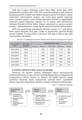 ЧАНАРТ СУУРИЛСАН БОЛОВСРОЛЫН ШИНЭЧЛЭЛ
38
2020 оны 5 сарын байдлаар үндсэн багш 8068, туслах багш 6870,
ээлжийн багш 33 буюу нийт 14971 багш ажиллаж байгаа нь нийт ажиллах
бүрэлдэхүүний53.3хувийгэзэлжбайна.Цэцэрлэгүүднягтланбодогч,нярав,
сантехникч, цахилгаанчин, мужаан, галч зэрэг ажил үүргийг гэрээгээр,
эсвэл цэцэрлэг дундын гэсэн аргаар ажиллуулж байгаа нь хөдөлмөрийг
оновчилж зардал бууруулж, хамгийн гол нь үндсэн ажил үйлчилгээнд
төвлөрөх боломжтой болж байна. Харуул хамгаалалтын (хуучны манаач,
жижүүр,..) ажилд дохиолол, камер зэргийг хэрэглэх боломжтой болж байна.
2019 онд цэцэрлэгийн мэргэжлийн багшийн хангалт 91.7 хувь байна.
Нийт үндсэн багшийн 23.9 хувь (1,876) нь мэргэжлийн зэрэгтэй бөгөөд
үүнээс 4 зөвлөх, 4.2 хувь (333) нь тэргүүлэх, 19.6 хувь (1,539) нь арга зүйч
зэрэгтэй багш нар байна.
Хүснэгт 10. Цэцэрлэгт ажиллаж байгаа үндсэн багшийн боловсролын түвшин
Хичээлийн
жил
Багшийн
хангалт
Боловсролын зэрэг
Доктор Магистр Бакалавр Диплом Бусад
2014-2015 93.6 - 336 4,270 1,157 395
2015-2016 94.8 1 442 4,922 1,112 356
2016-2017 95.7 - 499 5,505 986 114
2017-2018 97.3 - 540 6,097 899 209
2018-2019 91.7 - 532 6,008 650 653
2019-2020 91.7 - 547 6,177 619 716
2.3 Хянах: сургалтын явц, үр дүн, үр дагавар
Хяналтын чиг үүргийн хүрээнд төлөвлөсөн ажлыг хэрэгжүүлэхтэй
холбоотой бэлтгэх, үйл явц, үр дүнг тухай бүр баримтжуулж, шаардлагатай
зохицуулалтыг хийдэг. Хяналт нь процесс нэг бүрийг бүртгэх, алдаа
дутагдлыг илрүүлэх, засаж, залруулахын зэрэгцээ ололт, сургамжийг
дүгнэж, туршлагыг бататгадаг. Хяналтыг дараах хэлбэрээр хэрэгжүүлдэг.
Зураг 10. Хяналтын төрлүүд
У а
а
Я
а
Га
а
Т
Н
а а
З
а а а а
а а
Т
а а а
Н
аа а а а
Д а а
а
а
а а
а аа
 