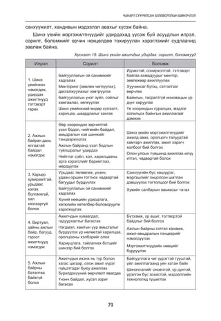ЧАНАРТ СУУРИЛСАН БОЛОВСРОЛЫН ШИНЭЧЛЭЛ
79
санхүүжилт, хандивын мэдээлэл авахыг хүсэж байна.
Шинэ үеийн мэргэжилтнүүдийг удирдахад үүсэж буй асуудлын илрэл,
сорилт, боломжийг орчин нөхцөлдөө тохируулан хэрэглэхийг судлаачид
зөвлөж байна.
Хүснэгт 19. Шинэ үеийн ажилчдыг удирдах: сорилт, боломжууд
Илрэл Сорилт Боломж
1. Шинэ
үеийнхэн
нэмэгдэж,
удирдах
ажилтнууд
тэтгэвэрт
гарах
Байгууллагын ой санамжийг
хадгалах
Менторинг (зөвлөн чиглүүлэх),
дасгалжуулахыг нэвтрүүлэх
Байгууллагын үнэт зүйл, соёлыг
хамгаалах, хөгжүүлэх
Шинэ үеийнхний өндөр хүлээлт,
хэрэгцээ, шаардлагыг хангах
Идэвхтэй, сонирхолтой, тэтгэвэрт
байгаа ахмадуудыг ментор,
зөвлөхөөр ажиллуулах
Хуучинсаг бүтэц, сэтгэлгээг
өөрчлөх
Байнгын, тасралтгүй инновацын үр
дүнг харуулах
Үе хоорондын суралцах, мэдлэг
солилцох байнгын ажиллагааг
дэмжих
2. Ажлын
байран дахь
ялгаатай
байдал
нэмэгдэх
Өөр хоорондоо зөрчилтэй
үзэл бодол, нийгмийн байдал,
амьдралын хэв шинжийг
тэнцвэржүүлэх
Ажлын байранд үзэл бодлын
туйлшралыг удирдах
Нийтлэг соёл, хэл, харилцааны
арга хэрэгслийг баримтлах,
мөрдүүлэх
Шинэ үеийн мэргэжилтнүүдийг
ажилд авах, оролцогч талуудтай
хамтарч ажиллах, ажил хэрэгч
холбоог бий болгох
Олон улсын түвшинд ажиллах илүү
итгэл, чадвартай болох
3. Карьер
хувирамтгай,
урьдаас
хэлэх
боломжгүй,
хил
хязгааргүй
болох
Урьдаас төлөвлөх, үнэнч,
удаан оршин тогтнох чадвартай
багуудыг бүрдүүлэх
Байгууллагын ой санамжийг
хадгалах
Хүний нөөцийн удирдлага,
хөгжлийн хөтөлбөр боловсруулж
хэрэгжүүлэх
Санхүүгийн бус хөшүүрэг,
мэргэшлийг онцолсон шатлан
дэвшүүлэх тогтолцоог бий болгох
Хувийн салбарын авьяасыг татах
4. Виртуал,
зайны ажлын
байр, багууд,
гэрээт
ажилтнууд
нэмэгдэх
Ажилчдын хуваагдал,
гадуурхалтыг багасгах
Нэгдмэл, хамтын уур амьсгалыг
бүрдүүлэх үр нөлөөтэй харилцаа,
оролцооны хэлбэрийг олох
Хариуцлага, тайлагнах бүтцийг
шинээр бий болгох
Бүтээмж, үр ашиг, тогтвортой
байдлыг бий болгох
Ажлын байрны сэтгэл ханамж,
ажил-амьдралын тэнцвэрийг
нэмэгдүүлэх
Мэргэжилтнүүдийн нөөцийг
бүрдүүлэх
5. Ажлын
байрны
баталгаа
байхгүй
болох
Ажилчдын ихэнх нь түр болон
хагас цагаар, олон ажил үүрэг
гүйцэтгэдэг буюу ажиллах
бүрэлдэхүүний өөрчлөлт явагдах
Үнэнч байдал, хүсэл зориг
багасах
Байгууллага чиг үүрэгтэй тууштай,
үйл ажиллагаанд уян хатан байх
Шинэчлэлийг оновчтой, үр дүнтэй,
үрэлгэн бус зохистой, мэдээллийн
технологид түшиглэх
 