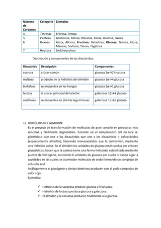Número
de
Carbonos
4
5
6

Categoría Ejemplos

7

Heptosa

Tetrosas
Pentosa
Hexosa

Eritrosa, Treosa
Arabinosa, Ribosa, Ribulosa, Xilosa, Xilulosa, Lixosa
Alosa, Altrosa, Fructosa, Galactosa, Glucosa, Gulosa, Idosa,
Manosa, Sorbosa, Talosa, Tagatosa
Sedoheptulosa

Descripción y componentes de los disacáridos:
Disacárido

Descripción

Componentes

sucrosa

azúcar común

glucosa 1α→2 fructosa

maltosa

producto de la hidrólisis del almidón

glucosa 1α→4 glucosa

trehalosa

se encuentra en los hongos

glucosa 1α→1 glucosa

lactosa

el azúcar principal de la leche

galactosa 1β→4 glucosa

melibiosa

se encuentra en plantas leguminosas

galactosa 1α→6 glucosa

1) HIDRÓLISIS DEL ALMIDON:
Es el proceso de transformación de moléculas de gran tamaño en productos más
sencillos y fácilmente degradables. Consiste en el rompimiento del en lace αglicosidoco que une a los disacáridos que une a los disacáridos o polisacáridos
(especialmente almidón), liberando monosacáridos que lo conforman, mediante
una hidrólisis acida. En el almidón las unidades de glucosa están unidas por enlaces
glucosidicos, hacen que la cadena tome una forma helicoidal estabilizada mediante
puente de hidrogeno, existiendo 6 unidades de glucosa por vuelta y dando lugar a
cavidades en las cuales se acomodan moléculas de yodo formando un complejo de
oclusión azul.
Análogamente el glucógeno y ciertas dextrinas producen con el yodo complejos de
color rojo.
Ejemplos:
 Hidrólisis de la Sacarosa produce glucosa y fructuosa.
 Hidrólisis de lactosa produce glucosa y galactosa.
 El almidón y la celulosa producen finalmente a la glucosa.

 
