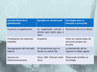 Características de la       Ejemplos en nuestro país   Estrategias para su
globalización                                          fomento o corrección

Fusiones o megafusiones     La megafusión comcel y Centrarse mas en el cliente
                            telmex para darle paso a
                            claro
Privatisacion de empresas   Ecopetrol                  Tener en cuenta todas las
estatales                                              personas aunque sea
                                                       privada
Desregulación del mercado   En las personas que no     La distribución de los
laboral                     tienen un salario fijo     ingresos se debe regular

Avances en                  Claro, UNE, Telecom entre Mejorando también su
telecomunicaciones          otros                     tecnología
 