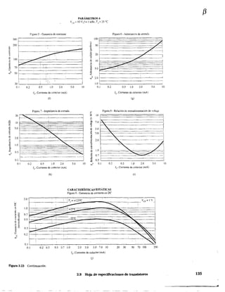 PARÁMETROS h
VCE
= 10V,j= 1 kHz. T=25°C
Figura 5 - Ganancia de corriente Figura 6 - Admitancia de entrada
100
I
'6 50
~
e_
'"
-----I
--
o
~
20
o
10~
I
I
"'g
.~ 5.0
:g -j
I . ,
.:::./ 1.0
~~___________'-~_L-__ ~
30
0.1
,
0.2
1 i I
I
- 1.0 2.0
JC' Corriente de colector (mAl
(O
1.0
5.0 10 0.1 0.2 0.5 1.0 2.0 5.0
le- Corriente de colector (mA!
(g)
Figura 7 - Impedancia de entrada Figura 8 . Relación de retroalimentación de voltaje
.
1.0
0.5 =:_.====:=====~=.~-;;;,-j-
- -- ._-_..--------------
0.2 ' -_ _ _. _ _ _ _ _ _ _ _ _---'
0.1 0.2 0.5 1.0 2.0 5.0 10 0.2
le' Corriente de colector (mA)
(h)
CARACTERÍSTICAS ESTÁTICAS
Figura 9 '" Ganancia de corriente en DC
1.0
+25°CI
0.5 1.0 2.0 5.0
1(". Corriente de colector (mAl
(i)
,
~
= 1.0
,¡T
J
VCE=lV _
~ ~ i
"2
+25OC
=
" " 0.7
.~ -g,o
"
0.5o
~
~o
.<:;
~
e 0.3
O 0.2,
.:::,"'-
1
5SOC
..- ¡'-
!
--- ............ I
"'-I
'- '.'.
1 ! , ,,~
"""0.1
0.1 0.2 0.3 0.5 0.7 1.0 2.0 3.0 5.0 7.0 10 20 30 50 70 100 200
le Corriente de colector (mA)
Ftgura 3.23 Continuación.
3.9 Hoja de especificaciones de transistores
10
10
f3
135
"
 