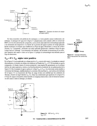Contactos
óhmico~
Cumpuerta(G)
0--'----1--1
Región de
agotamiento
Drenaj¡;:
Canal-11
ruentc. (5)
Región de
a!,'otamienlo
Hgura 5.2 Transistor de efecto de campo
de unión OFET).
En raras ocasiones son perfectas las analogías y a veces pueden causar confusiones; sin
embargo. la analogía del agua de la figura 5.3 proporciona cierto sentido sobre el control del
JFET a tI ~.vés de la terminal de compuerta y acerca de lo adecuado de la terminología aplicada
a las terminales del dispositivo. La fuente de la presión del agua se parece al voltaje aplicado
desde el drenaje a la fuente que establecerá un flujo de agua (electrones). a través de la llave
(fuente). La "compuerta", mediante una señal aplicada (potencial), controla el flujo de agua
(carga) hacia el "drenaje". Las terminales del drenaje y de la fuente se encuentran en los extre-
mos opuestos del canal~n como en la figura 5.2 porque la terminología está definida para el
flujo de electrones.
VGS = OV, VDS algún valor positivo
En la figura 5A se ha aplicado un voltaje positivo VDS a través del canal, yla entrada se conectó
directamente a la fuente con objeto de establecer la condición VGS = OV. El resultado es que la
compuerta y la fuente tienen el mismo potencial y una región de agotamiento en el extremo
inferior de cada material-p similar a la distribución de la condición de sin polarización de la
figura 5.2. En el instante en que se aplica el voltaje V
DD
(= VDS)' los electrones serán atraídos a
ia tenninal del drenaje, estableciéndose la corriente convencional ID con la dirección detlnida
de la figura 5A. La trayectoria del flujo de carga revela con claridad que las corrientes de
drenaje y fuente son equivalentes (lD =15), Bajo las condiciones que aparecen en la fIgura 5.4,
el flujo de carga se encuentra relativamente sin ninguna restricción y sólo lo limita la resisten~
cia del canal-n entre el drenaje y la fuente.
D Po +
CanaJ-nRegión de
agotamiento 'N---~'-t'----,
G
+
SG.
figura 5.4 JFET en Ves'" OVY
VDS>Ov.
5.2 Construcción y caracteristicas de los JFET
Fuente
Compuerta
ofFr
LDrenaje
figul1l 5.3 Analogía hídráulica
para el mecanismo de control del
¡FET.
217
 