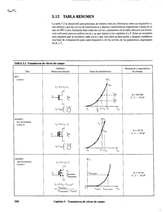 5.12 TABLA RESUMEN
La tabla 5.2 se desarrolló para presentar de manera clara las diferencias entre un dispositivo y
otro debido a que las curvas de transferencia y algunas características importantes varían de un
tipo de FET a otro. Entender bien todas las curvas y parámetros de la tabla ofrecerá una forma-
ción suficiente para los análisis en de y ac que siguen en los capítulos 6 y 8. Tome un momento
para asegurar que se reconoce cada curva y que está clara su derivación, y después establezca
una base de comparación para cada dispositivo, de los niveles de los parámetros importantes
deRi y ei·
TABLA 5.2 Transistores de efecto de campo
-Símbolo- I Resistencia y capacitancia
Tipo Relaciones básicas Curoa de transferencia de entrada
JFET
(canal-n) ID
1DSS
IG=OA,ID=ls
~:
- 'oss R¡> 100 Mil
IDss .
--2
C;, (1 - 10) pF
vp
I loss
-f--
I
:
4
I
( V
eJ
2 vp V, 0.3 vp O Veslo=IDSS 1-~
T
MOSFET
)tipo decremental
rD(canal-n) lo=OA.ID =ls
~~:
/
f DSS
Ri> lOlOQ
IDSS , C,: (1 - 10) pF
Vp I
I
I
I
I
( V
eJ
'
I
ID=IDSsl-Vp
I
V, O Ves Ves
MOSFET ID
tipo incremental Ic=OA./D=Is
(canal·n) I
u
JDVT
,._--}: R, > 101O .Q
G 9ID(~~"dido)
VGS(=ndido)
-------- C,: (1 - 10) pF
S
I
I
ID = k(Ves - Ves (n? :
k=
/ D(cncend,do) O
(VGS(.ncendido) - VGS(Th?
VGS(Th) VGSlcnccndldo) Ves
250 Capitulo 5 Transistores de efecto de campo
 