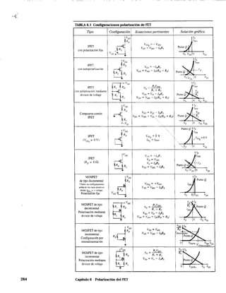 TABLA 6 l Configuraciones polarización de FET
Tipo Configuración Ecuaciones pertinentes Solución gráfica
{'f
In
RIJ ID,)
JFET
VCSQ::O -VCiG
Punto ajcon polarización fija _iRG
VDS = Voo - JoRs
V CG + , Vp VGC o Ves
d""
Iv
1055
JFET Ro
Ves = -lrfis
P"UIO~con autopolarización
VDS = Voo -I¡ARo - RsJ - - 1'0
Re Rs
Vp:v- O Ve;
G.I'
83:'"
ID
JFET RI RD V _= R~VDD 'DSS
con polarización mediante
(, RI + R:!
pumud
ve
divisor de voltaje R~ R
Ves = Ye - loRs
~, VDS = VOD - Iv(Ro + Rs)
v, O Ve vr.s
.{
In
Ro
PuulO rJ-
lD'S
Compuena común Vos = Yss - loRs Vss
JFET VDS = V¡:){) + Vs.. - lo(Ro + Rs)
~R,
-Vss V, O V5_ Ves
d'" """
Punto Q lo
¡f>S~
JFET Ro Yc;sQ= O V
)(Ves,,= OV) ID(i == Ivss
/VesQ ::;; OV
~
O Ves
d"
lo
V(;S = -l,/? loss
JFET VD = V DO
PunIOQ':J)
(Ro = Oa)
Re Rs
Vs = loRs -ro
Vos = VOD - IsRs
I VplV'GS o Ve;
MOSFET
d'"
ID
de tipo decremental Ro Punto Q
-(Todas las configu.raciones
~
Voso = -VCG
,arriba de los caso, positivos VOS = VOD -loRs
donde VGS " + voltaje)
POlarizagión fija Voo V, 01V"" Ve;
tf
Va' ID
MOSFET de tipo
R] RD
R~VDD R'
~OQdecrementa! Ve =--- ¡
RI - R2
'7Polarización mediante Ves = Vo -lsRs
divisor de voltaje R2 R
Vos = Vuo - lo(RD + Rsls
V, O Ve Ve~
CC
VOD lo
MOSFET de tipo Ro Ves = VDS Ro
~incremental VGS = VDD -loRD D(encc
Configuración por Ro
retroalimentación O Vesnñl V VDD Ves
GSfcncend,dol
S
V _ R;:YDD
ve ID
MOSFET de tipo R.¡
~incremental R Ro G - RT + R2
Polarización mediante
R: Rs
Ves = Ve; - 10ft!>
divisor de voltaje
O VesiTl'ti Ve Ves
284 Capítulo 6 Polarización del FET
 
