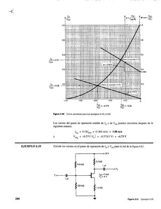 EJEMPLO 6.20
296
0.2
ID
I Dss
t·
H-
-1 H--·,-- ~.. +--1
IV,I
m=--
[DssRs
5
2
..J __ _
_.~ ~
j, ,,-,-~
PuntOQ:_'J'~~I016~9):_T ~~t :1:-;:
VGG
M=m x -
IVpl
+ -++ m O.3f~'~
_1.0 -0.8
, '
-0.6, -0.4
,
VGS =-0.575
IV,I
Figura 6.60 Curva universal para los ejemplos 6.19 y 6.20.
: -0.2
VGS =-0.26
IV,I
o
Los valores del punto de operación estable de ID Y de VGS pueden calcularse después de la
siguiente manera:
y
lDQ
= 0.181DSS
= 0.18(6 mAl = 1.08 mA
VGsQ
= -0.5751 Vp 1 =-0.575(3 V) =-1.73 V
Calcule los valores en el punto de operación de ID YVGS para la red de la figura 6.61.
~--------~~--~18V
2.2kO
91OkO
1.uF
......---1:'(1------<0 V,
Vi 0-0-_~:):~---+---11-
1.uF 1-
220kO
: 1.2 kO
FIgura 6.61 Ejemplo 6.20.
 