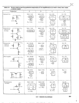 J[
--------------------------------------------------------------TABLA 8.1 Niveles relativos para los parámetros importantes de los amplificadores de emisor común, base común
y colector común.
Configuración Z, Zo A,.

A
Polarización fJja: Medio (1 kQ) Medio (2kQ) Alto (-200)

Alto (lOO)
lcc
hll~" I ~ IRell ,,, I ~ 1_ R; 11 ',-1 IRe ~
¡3RBr"
RB
~
f-o [E] ~~ "
(r" + Rc1(R¡¡ + f3r,.l
,.... -
~[}] ~0(R¡¡"2lO,Br,l (r,,2: 10 Re)
(r" 2: 1ORe
V,,;::: O Re) RH"2 IO/3r)
Polarización m!- /cc Medio (1 kQ) Medio (2 kQ) Ato (-200) Alto (50)
diante divisor
Re
~I R,IIR,II~". I =IRell " I
,
{J(R, 11 R,)'"de voltaje· R,
= ~
1_ Re ll , 1f-o
t'" ~~ " (', + Re)(R, 11 R, + /3,,)
...
R,
nCE
(ro "2 lORe)
~[}] (J(R, 11 R,)
-
R, 11 R, + /3".RE ,
(r,,;::: 10 Re)
,¡..
I
(r,,"210Re )
PolarizaCIón de
RBr-Evee
Alto (100 kQ) Medio (2 kQ) Bajo (-5) Alto (50)
emisor Sin
~ 1- ,,:eRc-1
derivación: ~ IRBllzb
I ~
~
I ~
)"
Z¡, =. /3(r,.+REl (cualquier
RlJ + ZI,
=IRe ll /3RE I
nivel de rol
rn-
R¡.:
+ (RE» r) (RE» 10 r,. 'J
Emisor-seguidor
/ec
Alto (lOO kQ) Bajo (20 Q) Bajo (=.1) Alto (-50)
) ~~Re ~I RBllzb I G@ [iB~
RE ..¡- r,. -
.... Z¡) == f3(r,. + RE) =3] Ro + Zb
f-o =[0
RE = IRB II/3RE I (Rlc » r)
I
+ (RE » r)
Base común Bajo (20 Q) Medio (2 k.Q) Alto (200) Bajo (-1)
°1 U
i~ee
~
~ ~
~ =[iJ
=8]
=GJ "RE 1
o ¡ Vu • Io (RE » r,) I
Retroalimentación Medio (1 kQ) Medio (2kQ) Alto (-200) Alto (50)
en colector Vec
=hIIRFRe ,
=t=J
/3RF
RF " =
~
RF + f3Re1 Re "- + - - (ro;::: ¡ORe)
=[E/3 RE (r" ~ ¡ORe
(r" ~ tORe)
RF »Re)
I
8.12 Solución de problemas 391
 