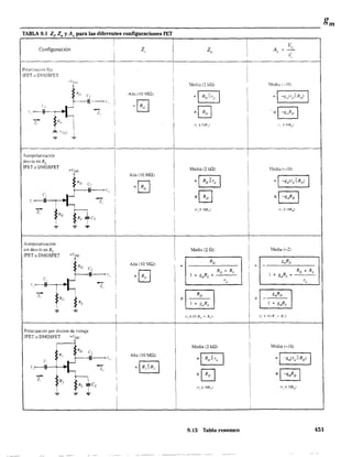 TABLA 9 1 Z Z y A para las diferentes configuraciones FETl' o v
!
I l/o,
Configuración Z, Zo
, A,. " -
J i v~ I
,
!
IPo]ari!<l:ión fija i I,
JFET u D:10SFET I
d'{J/)
Media (1 kG.) 1edia (-10)
I,
"r -g"/,J RD) I
b'
,
Alt::!(IOMQ)
"@J!
, f----------o '" I
"5]1
T;~ - =~ =~1,
/" I
¡ Ir, ~ lOR) ", ~ IORI.,1
~v(J(j I
I
i.". .".
1
AUlOpolarización
des,'ío en Rs
JFET o D"IOSFET
+v{){) Media (2 kO:) ledia (-10)
o Alta (10 Mn)
=@J "r-g",v)i RD ) IRr• e,
"~f----lj:---- "
=5]  "1 -8.)10 Ic,
.r -v,·--i ! z,
,
I
i
1
-
iRC
IR
S
tcs
ir.i~ IOR!)! ! (r,,'?:! lORD)
Z,
I

i
i
I";" ?
!, 
I
I
Autopoiarización
ledi<i (-2)sin desvío en Rs Media (2 Q)
JFET o D"IOSFET -voo
I
RD gmRD
RD
Alta (lO "IQ)
" i =
c,
Ro + Rs RD + Rs
f-----ij:---- I
=~ I + gmRs + I + g",Rs + - - - -
~; .1- _ 'J Y,¡
",0-----1,
~R{;
1- Zo
-
~
gmRD7, I
== 1 + g",Rs
- -
Rs
I I + gmRs
.... .,..
I
Ir,,2:10(R1)+ R,J) Ir,,;;: 101R.. - R,JJ
Poiarización por dilisOi de voltaje I
jJFET o D"IOSFET +'OD i
I Media (2 k,Q) I Media (-10)
~, ,
R j:----v Alta (lO MQ)
=~
I
= r-8",(,)1 RD) l
,~« -" I
=~I
{~~ =I-8mRO I~ tR' P Z,
!
i
....... ~ .J...Rs les i Ir",:::: IDR¡¡! (r,.' <: lORD)
":;:" ..,. ~
1
,
9.13 Tabla resumen 451
 