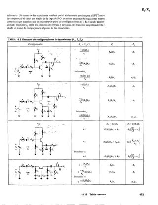 referencia. Un repaso de las ecuaciones revelará que el aislamiento provisto por el JFET entre
la compuerta y el canal por medio de la capa de Sial ocasiona una serie de ecuaciones menos
complejas que aquellas que se encontraron para las configuraciones BJT. El vínculo propor-
cionado mediante lb entre los circuitos de entrada y de salida del transistor amplificador BJT
añade un toque de complejidad a algunas de las ecuaciones.
TABLA 10.1 Resumen de configuraciones de transistores (A,. Z,.Z,)
Configuración A1" = Vo/V;
~
vee
,
-(RdlRcl-
r -'
- - - r,,
~
Re
f - - ,
R.
"
Vo -h.. V -f'-(RdIRclR, V, A Zo "
+ ,1
v
1-." - RL
V, '" -- Incluyendo r,,:
-+ Z,
.. .. (RdIRellro)
r,
Vee - '- -(RdiRcl
¡- r,.
Re
fR,
Vo
Rs u Vi 1. V -h
V
-- h,: (RLIIRcl
+ I
" v 1-., Zo
~le
RL
v, '" -- R,
-1 Zi Incluyendo r,,:
-(RdIRellro)
r,
Vee -J - ,
....,
-.
Zi
R.IIllr,
RBllh..
RBlIllr,
R,IIR,llllr,
R,!lR,llh"
R,IIR,II/3r,
RE' ~ RdIR,
~I R,IIR,II/3(r, + RÉ)
Re
. -,~
R,
' ,
--
R~ U V, 1 V
+1 " v
1-." ~I R,IIR,II(h" + h¡,RÉ)
" v,
v, '" -- R2
.. v
Zo
-1 Zi RE
-- RL
Incluyendo ro:
•
~I R,IIR,IIJl(r, + RÉ)
·N- f ~ -(RdIRcl Rellr,
n
V
Vo r,
V
s
', _ RE Re ~ Rellh"
-- RL ~ h (RLliRe)
1 z, VCC ¡ 20 "
- ¡ VEE Incluyendo r,,:
~
-(R,IIRellr.)
Rellr,
"
10.10 Tabla resumen
Zo
Re
Re
I
I
Rellr"
Re
Re
R("lir"
R; ~ R.IIR,IIR,
Rell(i+ r,)
Rell( R; + h" )
h¡,
Rell(i+ r,)
Re
Re
Rellr"
493
 