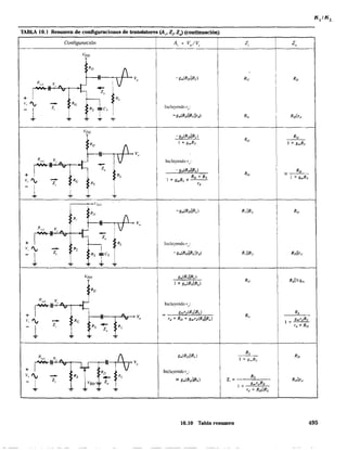 TABLA 10.1 Resumen de configuraciones de Iransistores 1;4,. Z,.Z.) (continuación)
Configuración
+rv, '"
- I
~
1/, ..
-Z,
v
R,"~ v. ...
~r'-v
+
v, '" --
l
z,
b-
Re
VDV
•
R,
""l.f
Rs
..
-.~
R[J
-=
VDDt Zo
fv V"
1
1
J v"
",
=
Incluyendo ro:
-8mlRolIRd
1 + 8mRs
Incluyendo r,,:
RD + Rs
1 +g",Rs +---
r,
Incluyendo ru:
- gm(RDIIRLllr,)
8mlRsIIRLl
1 + gm(R,IIRL )
~ 8mrdiR,llRd
Td + RD "" gmT,¡{RsIIRL)
gmlRDliRd
Incluyendo r(J:
" gmlRDIIRLl Z ~
10.10 Tabla resumen
z,
R,IIR,
R,
1 + g",Rs
R,
g",rdRs
1+
T" + RollRL
g",rrfRs
1+---
rd + Ro
495
 