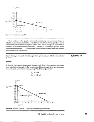 f
10
9
8
7
''111! == 4.6 mA 4
3
Punto Q
(del ejemplo 2.1)
o 05  I 2 3
VDQ
== O.7V
Figura 2.5 Solución al ejemplo 2.2.
4 5 6 7 8 9 10
(E)
Como se observa en los ejemplos anteriores, la recta de carga está determinada sólo por la
red aplicada, mientras las características están definidas para el dispositivo elegido. Si se recurre
al modelo aproximado para el diodo y no se cambia la red, la recta de carga será exactamente la
misma que se obtuvo en los ejemplos anteriores. De hecho, los siguientes dos ejemplos repiten
el análisis de los ejemplos 2.1 y 2.2 mediante el empleo del modelo aproximado para permitir
una comparación de los resultados.
Repetir el ejemplo 2.1 usando el modelo equivalente aproximado para el diodo semiconductor'
de silicio.
Solucióu
Se dibuja de nuevo la recta de carga según se muestra en la figura 2.6, con la misma intersección
como se definió en el ejemplo 2.1. Las características del circuito equivalente aproximado para
el diodo también se han trazado en la misma gráfica. El punto Q resultante:
10
IDQ =9.25 mA 9
8
7
6
5
4
3
2
O 05 1 2 3 4
VD = 0.7 V
Q
ID = 9.25 mAQ
5 6 7 8 9 10 VD (V)
Figura 2.6 Solución al ejemplo 2.1 usando el modelo aproximado del diodo.
2.2 Análisis mediante la recta de carga
EJEMPLO 2.3
57
 