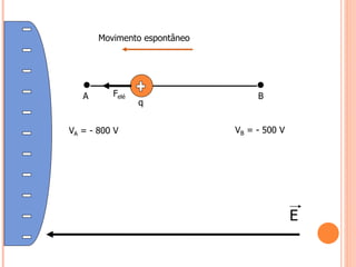 E
A B
Felé
q
VA = - 800 V VB = - 500 V
Movimento espontâneo
 