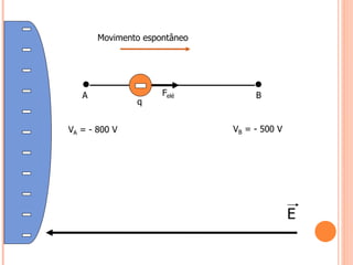 E
A B
Felé
q
VA = - 800 V VB = - 500 V
Movimento espontâneo
 