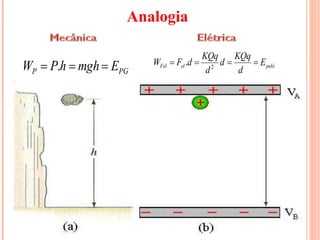 Analogia
PG
P E
mgh
h
P
W 

 . pelé
el
Fel E
d
KQq
d
d
KQq
d
F
W 


 2
.
 