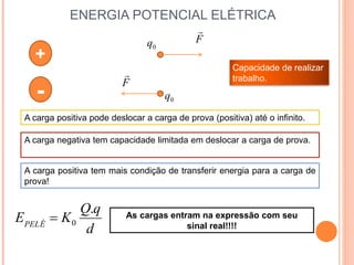 ENERGIA POTENCIAL ELÉTRICA
+
-
F

F

Capacidade de realizar
trabalho.
0
q
0
q
d
q
Q
K
EPELÉ
.
0

A carga positiva pode deslocar a carga de prova (positiva) até o infinito.
A carga negativa tem capacidade limitada em deslocar a carga de prova.
A carga positiva tem mais condição de transferir energia para a carga de
prova!
As cargas entram na expressão com seu
sinal real!!!!
 