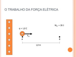 O TRABALHO DA FORÇA ELÉTRICA
A B
q = 1,0 C
FE1
1,0 m
WE1 = 20 J
 