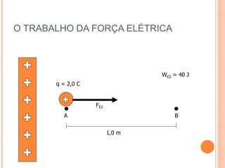 O TRABALHO DA FORÇA ELÉTRICA
A B
q = 2,0 C
FE2
1,0 m
WE2 = 40 J
 