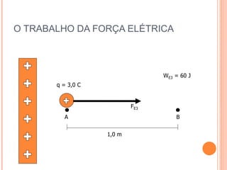 O TRABALHO DA FORÇA ELÉTRICA
A B
q = 3,0 C
FE3
1,0 m
WE3 = 60 J
 