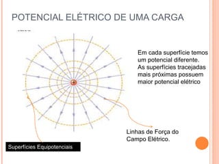 POTENCIAL ELÉTRICO DE UMA CARGA
Superfícies Equipotenciais
Em cada superfície temos
um potencial diferente.
As superfícies tracejadas
mais próximas possuem
maior potencial elétrico
Linhas de Força do
Campo Elétrico.
 