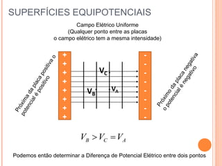 SUPERFÍCIES EQUIPOTENCIAIS
VC
VA
VB
+
+
+
+
+
+
+
+
-
-
-
-
-
-
-
-
-
-
Campo Elétrico Uniforme
(Qualquer ponto entre as placas
o campo elétrico tem a mesma intensidade)
A
C
B V
V
V 

Podemos então determinar a Diferença de Potencial Elétrico entre dois pontos
 