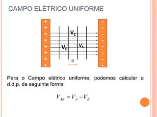 CAMPO ELÉTRICO UNIFORME
VC
VA
VB
+
+
+
+
+
+
+
+
-
-
-
-
-
-
-
-
-
-
Para o Campo elétrico uniforme, podemos calcular a
d.d.p. da seguinte forma
B
A
AB V
V
V 

d
 