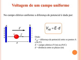 Voltagem de um campo uniforme
No campo elétrico uniforme a diferença de potencial é dada por:
+
+
+
+
+
+
-
-
-
-
-
-
E
q
+ F
A B
d
AB
V E d
 
Onde:
VAB = diferença de potencial entre os pontos A
e B (V)
E = campo elétrico (V/m) ou (N/C)
d = distância entre as placas (m)
 