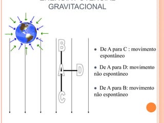 ENERGIA POTENCIAL
GRAVITACIONAL
 De A para C : movimento
espontâneo
 De A para D: movimento
não espontâneo
 De A para B: movimento
não espontâneo
 