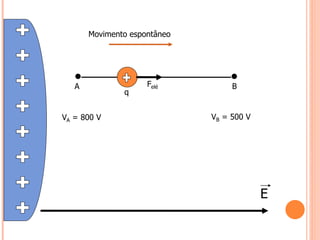 E
A B
Felé
q
VA = 800 V VB = 500 V
Movimento espontâneo
 