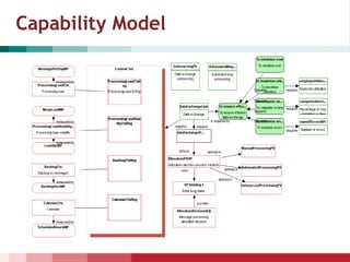 Capability Model
 