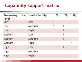 Capability support matrix
Processing load
level
Load volatility O1 O2 O3
Low Low 1
Low Medium 1 1
Low High 1
Medium Low 1
Medium Medium 1 1
Medium High 1
High Low 1
High Medium 1
High High 1
 
