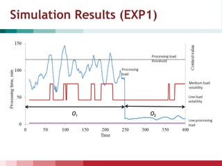 Simulation Results (EXP1)
O1 O2
 