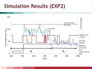 Simulation Results (EXP2)
O2 O3
 