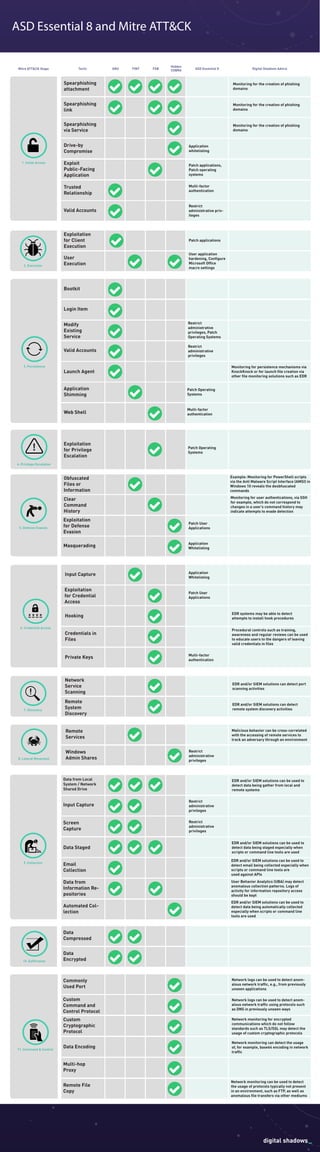 3. Persistence
7. Discovery
9. Collection
Mitre ATT&CK Stage Tactic GRU
1. Initial Access
6. Credential Access
5. Defense Evasion
4. Privilege Escalation
!
2. Execution
8. Lateral Movement
10. Exfiltration
11. Command & Control
Spearphishing
attachment
Application
whitelisting
Drive-by
Compromise
Spearphishing
link
Exploit
Public-Facing
Application
User
Execution
Valid Accounts
Exploitation
for Client
Execution
Trusted
Relationship
Spearphishing
via Service
Bootkit
Valid Accounts
Login Item
Launch Agent
Application
Shimming
Modify
Existing
Service
Web Shell
Obfuscated
Files or
Information
Clear
Command
History
Masquerading
Exploitation
for Defense
Evasion
Input Capture
Exploitation
for Credential
Access
Remote
Services
Credentials in
Files
Network
Service
Scanning
Private Keys
Remote
System
Discovery
Hooking
Windows
Admin Shares
Data from Local
System / Network
Shared Drive
Data Staged
Input Capture
Email
Collection
Screen
Capture
Data
Encrypted
Data
Compressed
Automated Col-
lection
Custom
Cryptographic
Protocol
Commonly
Used Port
Data Encoding
Custom
Command and
Control Protocol
Remote File
Copy
Multi-hop
Proxy
ASD Essential 8 and Mitre ATT&CK
Exploitation
for Privilege
Escalation
Data from
Information Re-
positories
FIN7 FSB
Hidden
COBRA ASD Essential 8 Digital Shadows Advice
Patch applications,
Patch operating
systems
Multi-factor
authentication
Restrict
administrative priv-
ileges
Patch applications
User application
hardening, Configure
Microsoft Office
macro settings
Restrict
administrative
privileges, Patch
Operating Systems
Restrict
administrative
privileges
Patch Operating
Systems
Multi-factor
authentication
Patch Operating
Systems
Patch User
Applications
Patch User
Applications
Application
Whitelisting
Application
Whitelisting
Multi-factor
authentication
Restrict
administrative
privileges
Restrict
administrative
privileges
Restrict
administrative
privileges
Monitoring for the creation of phishing
domains
Monitoring for persistence mechanisms via
KnockKnock or for launch file creation via
other file monitoring solutions such as EDR
Example: Monitoring for PowerShell scripts
via the Anti Malware Script Interface (AMSI) in
Windows 10 reveals the deobfuscated
commands
Monitoring for user authentications, via SSH
for example, which do not correspond to
changes in a user’s command history may
indicate attempts to evade detection
EDR systems may be able to detect
attempts to install hook procedures
Procedural controls such as training,
awareness and regular reviews can be used
to educate users to the dangers of leaving
valid credentials in files
EDR and/or SIEM solutions can detect port
scanning activities
EDR and/or SIEM solutions can detect
remote system discovery activities
Malicious behavior can be cross-correlated
with the accessing of remote services to
track an adversary through an environment
EDR and/or SIEM solutions can be used to
detect data being gather from local and
remote systems
EDR and/or SIEM solutions can be used to
detect data being automatically collected
especially when scripts or command line
tools are used
User Behavior Analytics (UBA) may detect
anomalous collection patterns. Logs of
activity for information repository access
should be kept
EDR and/or SIEM solutions can be used to
detect email being collected especially when
scripts or command line tools are
used against APIs
EDR and/or SIEM solutions can be used to
detect data being staged especially when
scripts or command line tools are used
Network monitoring can be used to detect
the usage of protocols typically not present
in an environment, such as FTP, as well as
anomalous file transfers via other mediums
Network monitoring can detect the usage
of, for example, base64 encoding in network
traffic
Network monitoring for encrypted
communications which do not follow
standards such as TLS/SSL may detect the
usage of custom cryptographic protocols
Network logs can be used to detect anom-
alous network traffic using protocols such
as DNS in previously unseen ways
Network logs can be used to detect anom-
alous network traffic, e.g., from previously
unseen applications
Monitoring for the creation of phishing
domains
Monitoring for the creation of phishing
domains
 