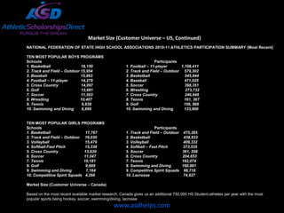 Market Size (Customer Universe – US, Continued)
NATIONAL FEDERATION OF STATE HIGH SCHOOL ASSOCIATIONS 2010-11 ATHLETICS PARTICIPATION SUMMARY (Most Recent)

TEN MOST POPULAR BOYS PROGRAMS
Schools                                                                Participants
1. Basketball                18,150                    1. Football – 11-player      1,108,411
2. Track and Field – Outdoor 15,954                    2. Track and Field – Outdoor 579,302
3. Baseball                  15,863                    3. Basketball                  545,844
4. Football – 11-player      14,279                    4. Baseball                    471,025
5. Cross Country             14,097                    5. Soccer                      398,351
6. Golf                      13,681                    6. Wrestling                   273,732
7. Soccer                    11,503                    7. Cross Country               246,948
8. Wrestling                 10,407                    8. Tennis                      161, 367
9. Tennis                     9,839                    9. Golf                       156, 866
10. Swimming and Diving       6,899                    10. Swimming and Diving        133,900


TEN MOST POPULAR GIRLS PROGRAMS
Schools                                                                Participants
1. Basketball                  17,767                  1. Track and Field – Outdoor    475,265
2. Track and Field – Outdoor 16,030                    2. Basketball                   438,933
3. Volleyball                  15,479                  3. Volleyball                   409,332
4. Softball-Fast Pitch         15,338                  4. Softball – Fast Pitch       373,535
5. Cross Country              13,839                   5. Soccer                      361, 556
6. Soccer                     11,047                   6. Cross Country               204,653
7. Tennis                     10,181                   7. Tennis                      182,074
8. Golf                        9,609                   8. Swimming and Diving         160,881
9. Swimming and Diving         7,164                   9. Competitive Spirit Squads    96,718
10. Competitive Spirit Squads 4,266                    10. Lacrosse                    74,927

Market Size (Customer Universe – Canada)

Based on the most recent available market research, Canada gives us an additional 750,000 HS Student-athletes per year with the most
popular sports being hockey, soccer, swimming/diving, lacrosse
                                                www.asdhelps.com
 