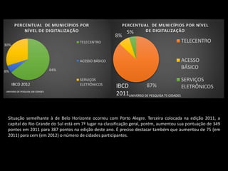 Situação semelhante à de Belo Horizonte ocorreu com Porto Alegre. Terceira colocada na edição 2011, a
capital do Rio Grande do Sul está em 7º lugar na classificação geral, porém, aumentou sua pontuação de 349
pontos em 2011 para 387 pontos na edição deste ano. É preciso destacar também que aumentou de 75 (em
2011) para cem (em 2012) o número de cidades participantes.
87%
8%
5%
PERCENTUAL DE MUNICÍPIOS POR NÍVEL
DE DIGITALIZAÇÃO
TELECENTRO
ACESSO
BÁSICO
SERVIÇOS
ELETRÔNICOSIBCD
2011UNIVERSO DE PESQUISA 75 CIDADES
 