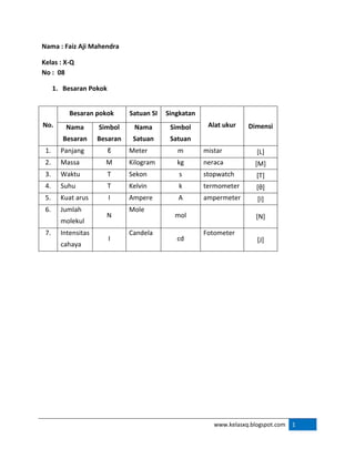 www.kelasxq.blogspot.com 1
Nama : Faiz Aji Mahendra
Kelas : X-Q
No : 08
1. Besaran Pokok
No.
Besaran pokok Satuan SI Singkatan
Alat ukur DimensiNama
Besaran
Simbol
Besaran
Nama
Satuan
Simbol
Satuan
1. Panjang ℓ Meter m mistar [L]
2. Massa M Kilogram kg neraca [M]
3. Waktu T Sekon s stopwatch [T]
4. Suhu T Kelvin k termometer [θ]
5. Kuat arus I Ampere A ampermeter [I]
6. Jumlah
molekul
N
Mole
mol [N]
7. Intensitas
cahaya
I
Candela
cd
Fotometer
[J]
 