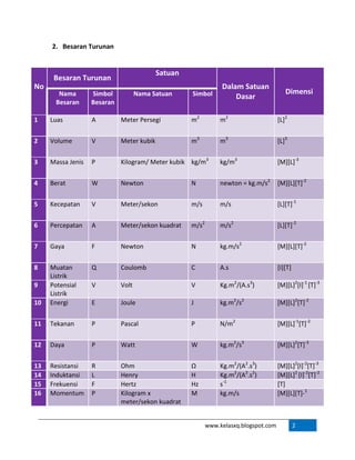 www.kelasxq.blogspot.com 2
2. Besaran Turunan
No
Besaran Turunan
Satuan
Dalam Satuan
Dasar
DimensiNama
Besaran
Simbol
Besaran
Nama Satuan Simbol
1 Luas A Meter Persegi m2
m2
[L]2
2 Volume V Meter kubik m3
m3
[L]3
3 Massa Jenis Ρ Kilogram/ Meter kubik kg/m3
kg/m3
[M][L]-3
4 Berat W Newton N newton = kg.m/s2
[M][L][T]-2
5 Kecepatan V Meter/sekon m/s m/s [L][T]-1
6 Percepatan A Meter/sekon kuadrat m/s2
m/s2
[L][T]-2
7 Gaya F Newton N kg.m/s2
[M][L][T]-2
8 Muatan
Listrik
Q Coulomb C A.s [I][T]
9 Potensial
Listrik
V Volt V Kg.m2
/(A.s3
) [M][L]2
[I]-1
[T]-3
10 Energi E Joule J kg.m2
/s2
[M][L]2
[T]-2
11 Tekanan P Pascal P N/m2
[M][L]-1
[T]-2
12 Daya P Watt W kg.m2
/s3
[M][L]2
[T]-3
13 Resistansi R Ohm Ω Kg.m2
/(A2
.s3
) [M][L]2
[I]-2
[T]-3
14 Induktansi L Henry H Kg.m2
/(A2
.s2
) [M][L]2
[I]-2
[T]-2
15 Frekuensi F Hertz Hz s-1
[T]
16 Momentum P Kilogram x
meter/sekon kuadrat
M kg.m/s [M][L][T]-1
 