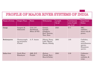 Name of river, Origin Place State Tributaries Length
(k.m)
Catchment
area (Lakh
sq. k.m)
Important
fishes
Ganga Gangotri &
Alaknanda
U.K, U.P,
Jharkhand,
Bihar, & W.B
Gomati,
Gandak,
Ghaghara,
Kosi, Yamuna,
Tons, Sons.
2525 9.71 IMC,
catfishes,
minor carp &
prawn.
Brahmaputra Chemayungdu
ng mountains
(China)
A. P. Assam Dibang, Siang,
Lohit, Manas,
Manas, Dihahg
2900 1.95 Catfishes,
carps,
miscellaneous
species,
Himalayas
species.
Indus river North-West
Himalayas
J&K, H.P,
Punjab.
Jhelum,
Chenab, Ravi,
Beas & Sutlaj.
2000 2.56 Coldwater
fishes,
catfishes, &
carps.
 