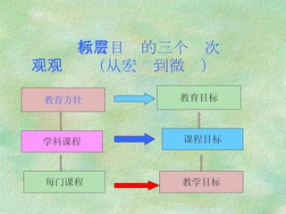 教育目标的三个层次   （从宏观到微观） 教育目标 课程目标 教学目标 教育方针 学科课程 每门课程 