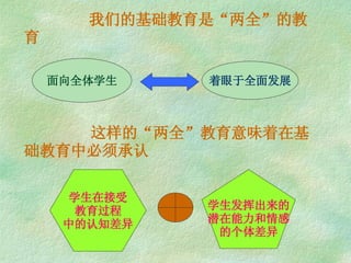   我们的基础教育是“两全”的教育   这样的“两全”教育意味着在基础教育中必须承认 面向全体学生 着眼于全面发展 学生在接受 教育过程 中的认知差异 学生发挥出来的 潜在能力和情感 的个体差异 