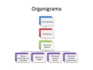 Organigrama
Junta directiva
Presidencia
Secretaria
general
Oficina
comercial y de
mercadeo
Oficina de
riesgos
Oficina de
control
interno
Oficina de
relación
internacional
 