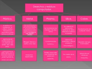Desechos y residuos
computador.
Plástico. Sílice.Plasma.Metal. Cobre.
El plástico es
moldeado, se
utilizan medios
mecánicos o
neumáticos para
formar el artículo.
clara mentalidad de no
sólo ofrecer productos
sino soluciones integrales
de acuerdo con las
necesidades de nuestros
clientes. Contamos con
todas las tecnologías de
corte, plegado y
soldadura
Se transforman los
metales y les dan
forma
Se calienta la
arena para
obtener en silicio
después se refina y
ya queda.
Transformación de
cualquier metal.
permanecer
inalterables por
un periodo de
entre 100 y 500
años.
Riesgos tóxicos y
daño a las vida
Contaminación
lumínica.
Lesiona los
pulmones y afecta
el sistema
inmunológico.
Expulsión de4 gas
invernadero
a partir de resinas de
origen vegetal, como la
celulosa (del algodón), el
furfural (de la cáscara de
la avena), aceites de
semillas y derivados del
almidón o del carbón.
Maquinas
especiales
Pintillas especiales
con maquinas de
extracción
especial.
Por medio de la
arena.
Extracción en
minas por
maquinas.
 