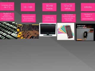 El tiempo util es
de 1ª 5 10 - 100
50 mil
horas
12 a 25
años.
infinito
Reutilizar el
plástico o
venderlo para
que la empre3sas
lo rehúsen
Llevar el metal a
las empresas
que lo ocupan.
Ambirar por
luces y menos
contaminantes.
Se emplean
chorros de arena
que permite
rehusarlo.
Venderlo a
lugares
especializados.
 