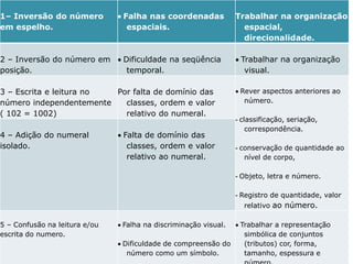 1– Inversão do número
em espelho.
 Falha nas coordenadas
espaciais.
Trabalhar na organização
espacial,
direcionalidade.
2 – Inversão do número em
posição.
 Dificuldade na seqüência
temporal.
 Trabalhar na organização
visual.
3 – Escrita e leitura no
número independentemente
( 102 = 1002)
Por falta de domínio das
classes, ordem e valor
relativo do numeral.
 Rever aspectos anteriores ao
número.
- classificação, seriação,
correspondência.
- conservação de quantidade ao
nível de corpo,
- Objeto, letra e número.
- Registro de quantidade, valor
relativo ao número.
4 – Adição do numeral
isolado.
 Falta de domínio das
classes, ordem e valor
relativo ao numeral.
5 – Confusão na leitura e/ou
escrita do numero.
 Falha na discriminação visual.
 Dificuldade de compreensão do
número como um símbolo.
 Trabalhar a representação
simbólica de conjuntos
(tributos) cor, forma,
tamanho, espessura e
 