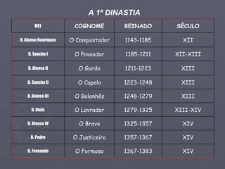 A 1ª DINASTIA XIV 1367-1383 O Formoso D. Fernando XIV 1357-1367 O Justiceiro D. Pedro XIV 1325-1357 O Bravo D. Afonso IV XIII-XIV 1279-1325 O Lavrador D. Dinis XIII 1248-1279 O Bolonhês D. Afonso III XIII 1223-1248 O Capelo D. Sancho II XIII 1211-1223 O Gordo D. Afonso II XII-XIII 1185-1211 O Povoador D. Sancho I XII 1143-1185 O Conquistador D. Afonso Henriques SÉCULO REINADO COGNOME REI 