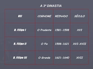 A 3ª DINASTIA XVII 1621-1640 O Grande D. Filipe III XVI-XVII 1598-1621 O Pio D. Filipe II XVI 1581-1598 O Prudente D. Filipe I SÉCULO REINADO  COGNOME REI 