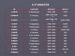 A 4ª DINASTIA XX 1908-1910 O Patriota D. Manuel II XIX-XX 1889-1908 O Diplomata D. Carlos I XIX 1861-1889 O Popular D. Luís I XIX 1853-1861 O Esperançoso D. Pedro V XIX 1834-1853 A Educadora D. Maria II XIX 1828-1834 O Absoluto D. Miguel XIX 1826-1834 O Rei Soldado D. Pedro IV XIX 1816-1826 O Clemente D. João VI XVIII-XIX 1777-1816 A Piedosa D. Maria I XVIII 1750-1777 O Reformador D. José I XVIII 1706-1750 O Magnânimo D. João V XVII-XVIII 1667/1683-1706 O Pacífico D. Pedro II XVII 1656-1667/1683 O Vitorioso D. Afonso VI XVII 1640-1656 O Restaurador D. João IV SÉCULO REINADO COGNOME REI 